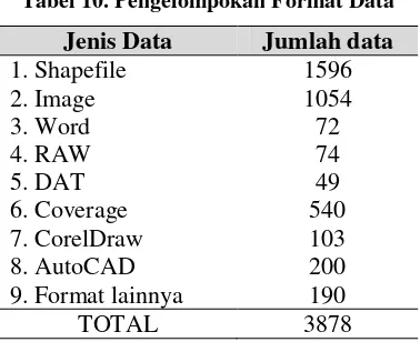Tabel 10. Pengelompokan Format Data 