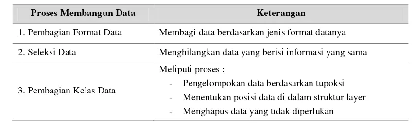 Tabel 1. Proses Membangun Data 