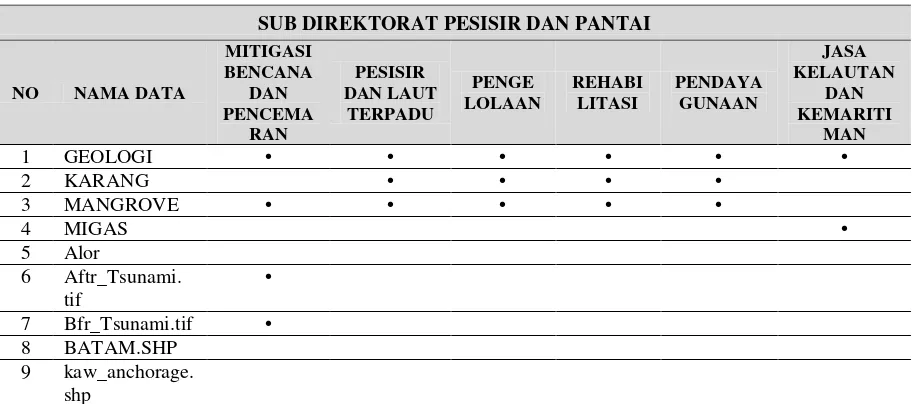 Tabel 4. Contoh Matriks Pengelompokan Data Berdasarkan Tupoksi DJKP3K Sub-Direktorat Pesisir dan Pantai 