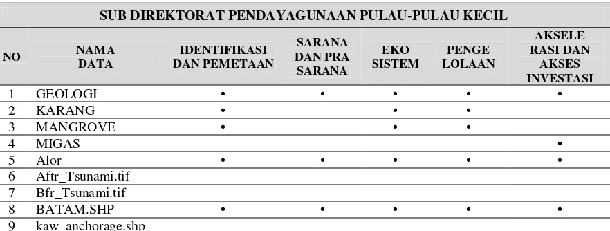 Tabel 6. Contoh Matriks Pengelompokan Data Berdasarkan Tupoksi DJKP3K Sub-Direktorat Pendayagunaan Pulau-Pulau Kecil 