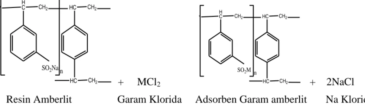 Gambar 6.   Reaksi amberlit dengan garam logam golongan IIA  Adsorpsi karotenoid dari minyak sawit 