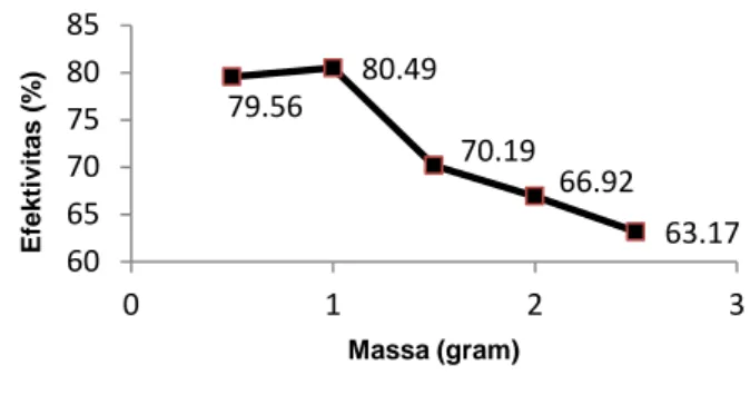 Gambar  6  menunjukkan  efektivitas  β- β-karoten  yang  terserap  pada  waktu  kontak  0,5  jam  merupakan  yang  tertinggi,  yaitu  sebesar  66,92%