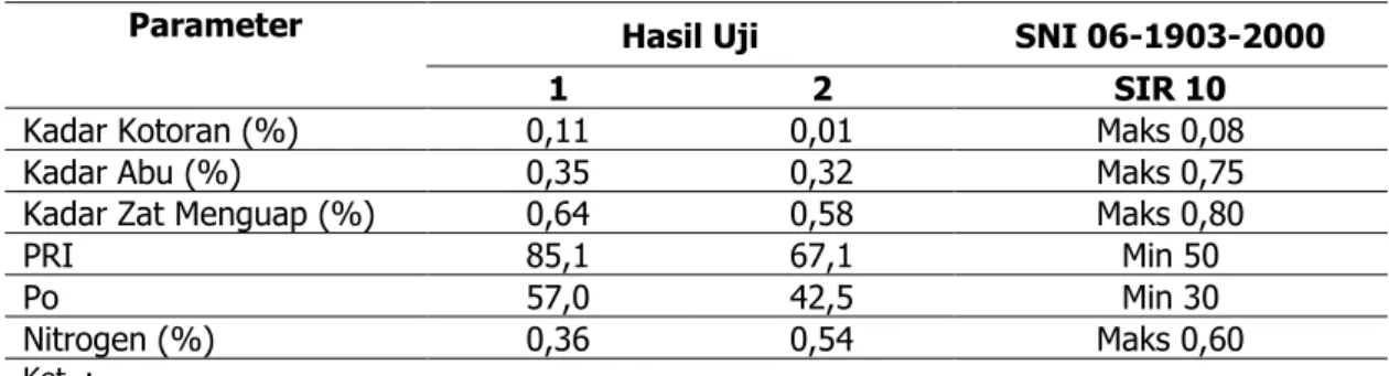 Tabel 1. Hasil Uji Mutu Berdasarkan SNI 1903-2011 