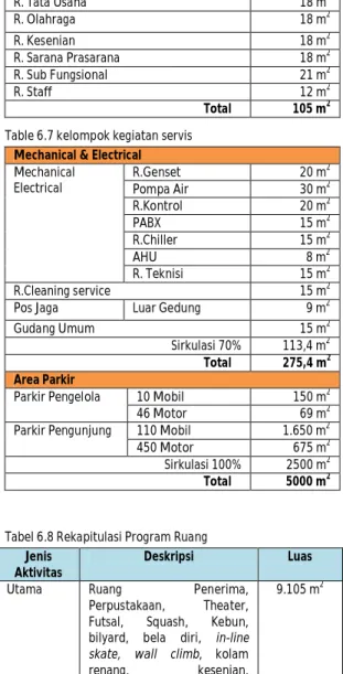 Tabel 6.8 Rekapitulasi Program Ruang  Jenis 
