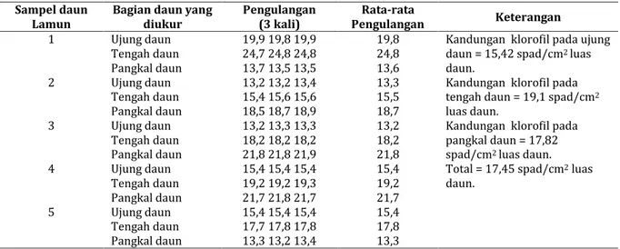 Tabel  1.    Hasil  pengukuran  kandungan  klorofil  pada  daun  Lamun  (Thalasia  hemprichii)  dengan  menggunakan  Klorofilmeter Minolta SPAD-502 