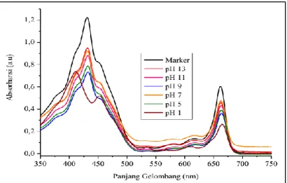 Gambar 3. Pola spektra norbixin dalam aseton dengan berbagai pH: pH 13(merah), pH 11 (hijau), pH 9 (biru), pH 7  (orange), pH 5 (olive) dan pH 1 (wine)