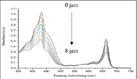 Gambar 4.  Perubahan pola spektra absorbsi klorofil Lamun dalam pelarut aseton selama 8 jam iradiasi sinar merah  (pengukuran setiap 1 jam) 