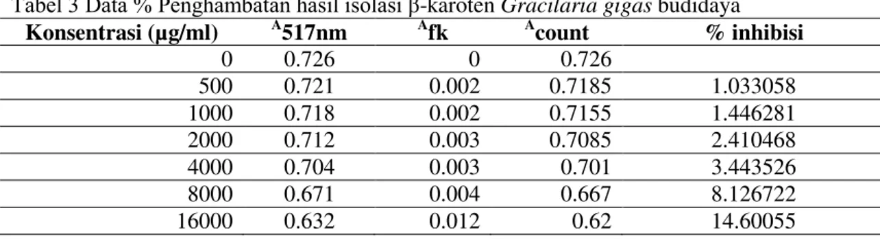 Tabel 3 Data % Penghambatan hasil isolasi β-karoten Gracilaria gigas budidaya  Konsentrasi (µg/ml)  A 517nm  A fk  A count  % inhibisi 