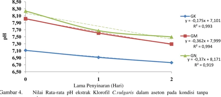 Gambar 4.  Nilai  Rata-rata  pH  ekstrak  Klorofil  C.vulgaris  dalam  aseton  pada  kondisi  tanpa  cahaya 