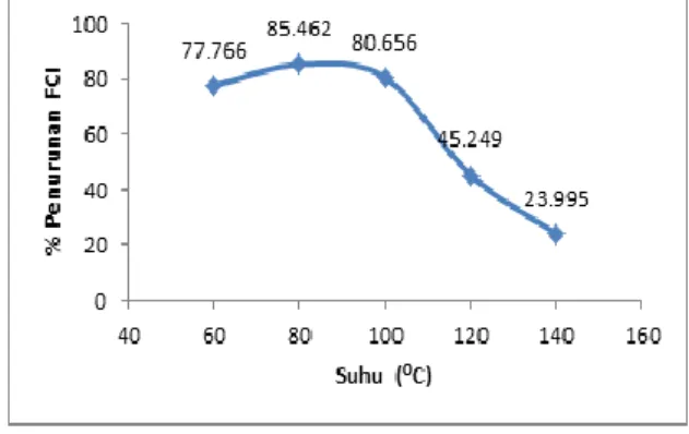 Gambar  4  Grafik  persentase  penurunan  FCI  dari  berbagai  suhu  interaksi  lempung alam terhadap CPO 