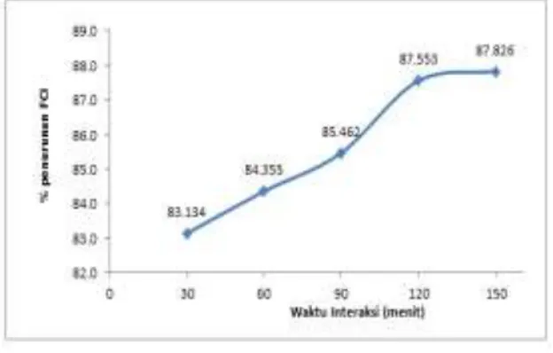 Gambar 5  Grafik  persentase  penurunan  FCI  dari  berbagai  waktu  interaksi  lempung alam terhadap CPO 