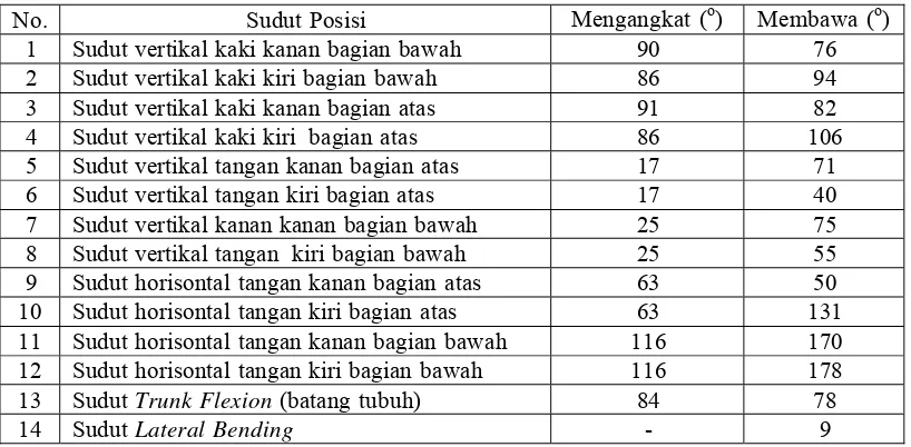 Tabel 1. Data posisi postur tubuh pada saat mengangkat dan membawa material 