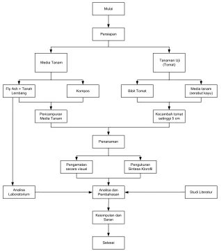 Gambar 1. Langkah Kerja Penelitian 