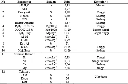 Tabel 3. Kualitas Tanah Lembang  