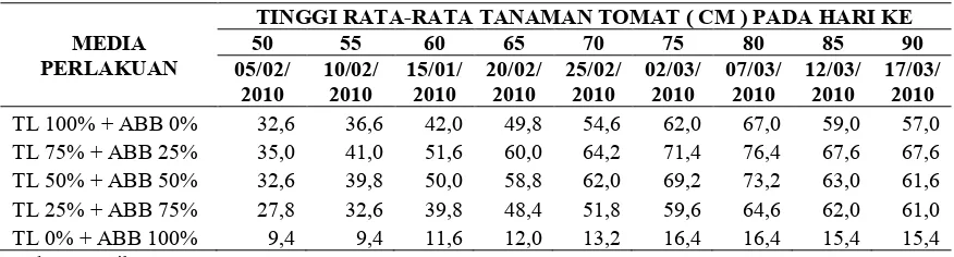 Tabel 5. Tinggi Rata-rata Tanaman Tomat Pada Setiap Perlakuan  