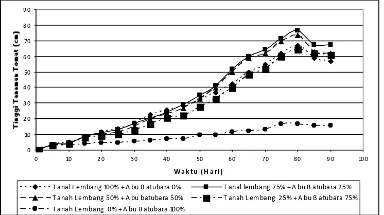 Gambar 3. Grafik Tinggi Tanaman Tomat 