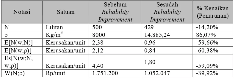 Tabel 3. Perbandingan Hasil Perhitungan Sebelum dan Sesudah Reliability Improvement 