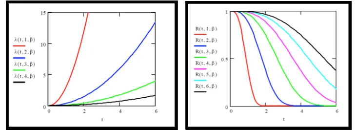 Gambar 1. Pengaruh Perubahan Nilai α Terhadap Distribusi Laju Kerusakan  (λ (t)) danReliabillitas ( R(t) dengan nilai parameter β=3 