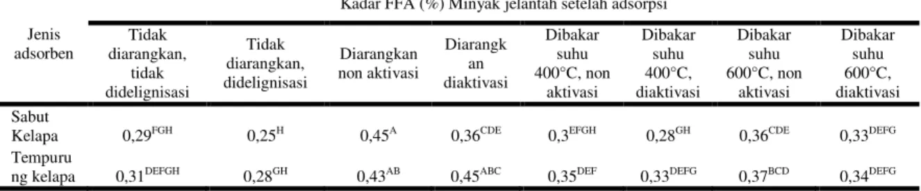 Tabel 1. Kadar FFA (%) Minyak jelantah setelah adsorpsi pada berbagai metode  perlakuan awal adsorben 