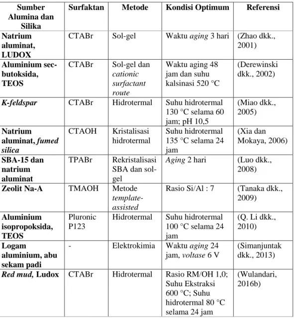 Tabel 2.2 Metode sintesis aluminosilikat dari berbagai bahan dasar 