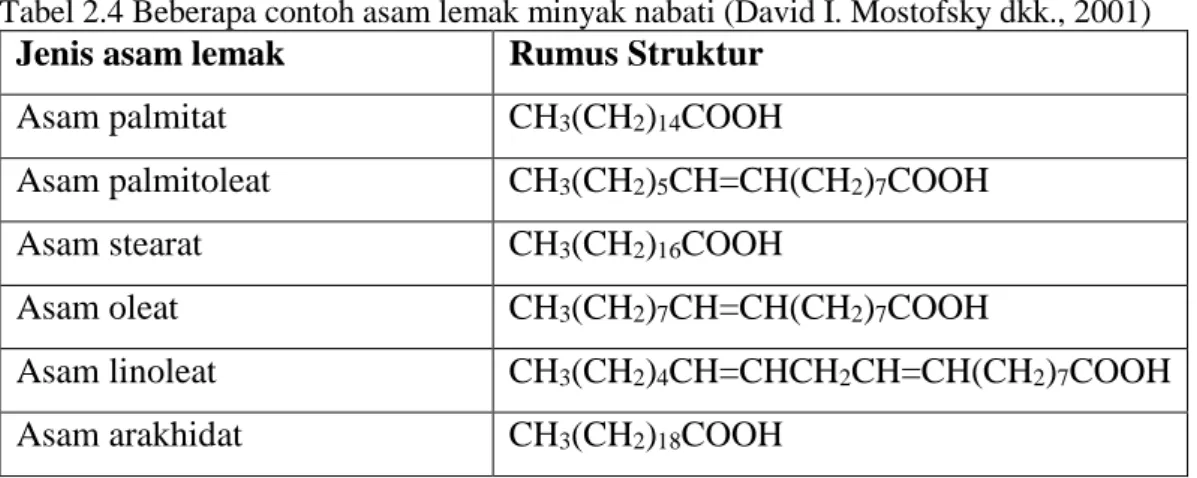Tabel 2.4 Beberapa contoh asam lemak minyak nabati (David I. Mostofsky dkk., 2001) 