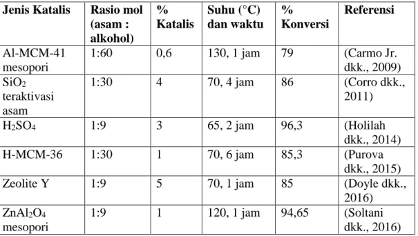 Tabel 2.5 Penggunaan katalis dalam reaksi esterifikasi asam lemak bebas 