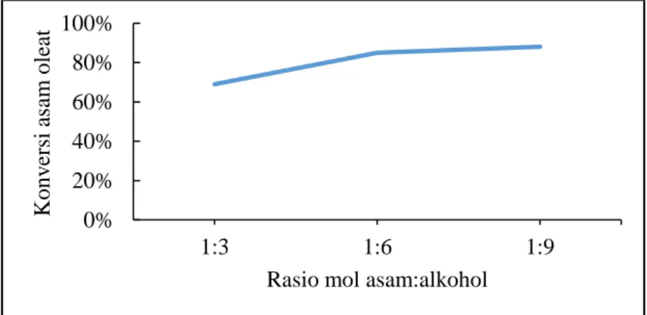 Gambar 2.4 Grafik pengaruh rasio mol terhadap konversi asam oleat (5% katalis zeolit Y,  suhu 70 °C, waktu reaksi 1 jam