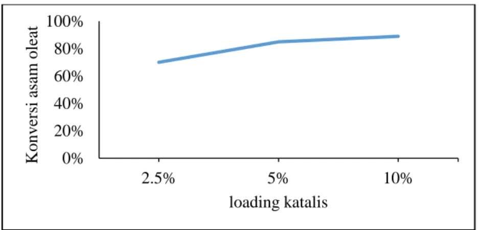 Gambar 2.5 Grafik pengaruh loading katalis terhadap konversi asam oleat, rasio mol 1:6  (asam:alkohol), suhu 70 °C, waktu reaksi 1 jam menggunakan katalis zeolit  Y (Doyle dkk., (2016) 