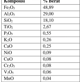 Tabel 2.7 Komposisi Kimia Red Mud Pulau Bintan (Metode XRF) (Wulandari, 2016) 