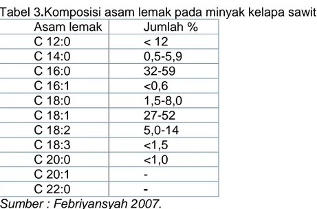 Tabel 3.Komposisi asam lemak pada minyak kelapa sawit.  Asam lemak  Jumlah % 
