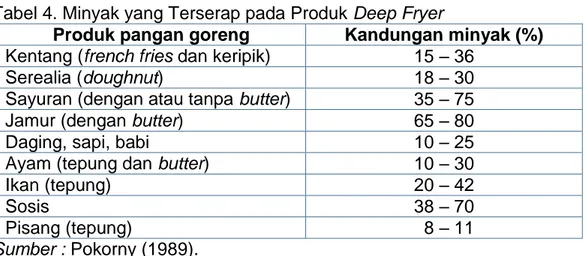Tabel 4. Minyak yang Terserap pada Produk Deep Fryer 