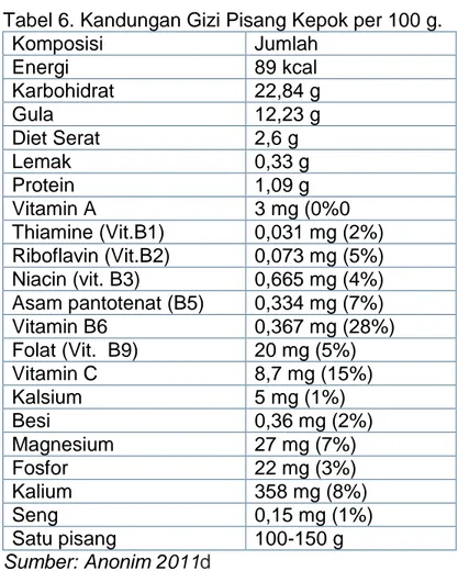 Tabel 6. Kandungan Gizi Pisang Kepok per 100 g.  Komposisi  Jumlah  Energi  89 kcal  Karbohidrat  22,84 g  Gula  12,23 g  Diet Serat  2,6 g  Lemak  0,33 g  Protein  1,09 g  Vitamin A  3 mg (0%0  Thiamine (Vit.B1)  0,031 mg (2%)  Riboflavin (Vit.B2)  0,073 