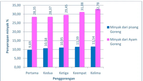 Gambar  6.Diagram  Perbandingan  Penyerapan  minyak  pada  kombinasi  perlakuan minyak dari makanan gorengan dan penggorengan  berulang