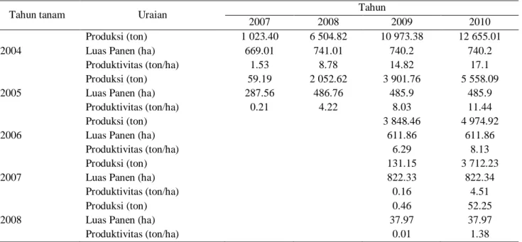 Tabel 2. Ketepatan dosis untilan pupuk HGFB (High Grade Fertilizer Borate)  Jumlah tenaga kerja 