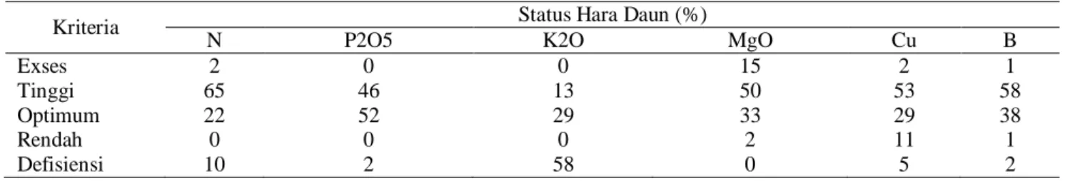 Tabel 6. Status hara daun di PAGE tahun 2010 