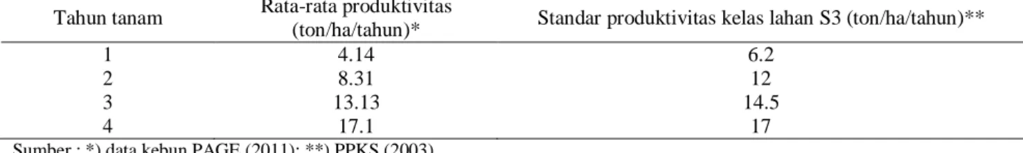 Tabel 7. Produktivitas TBS di PAGE tahun 2007-2010 