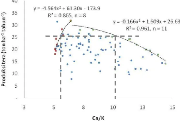 Gambar 3. Diagram sebar hubungan antara rasio hara Ca/K dengan produksi tera tanaman 