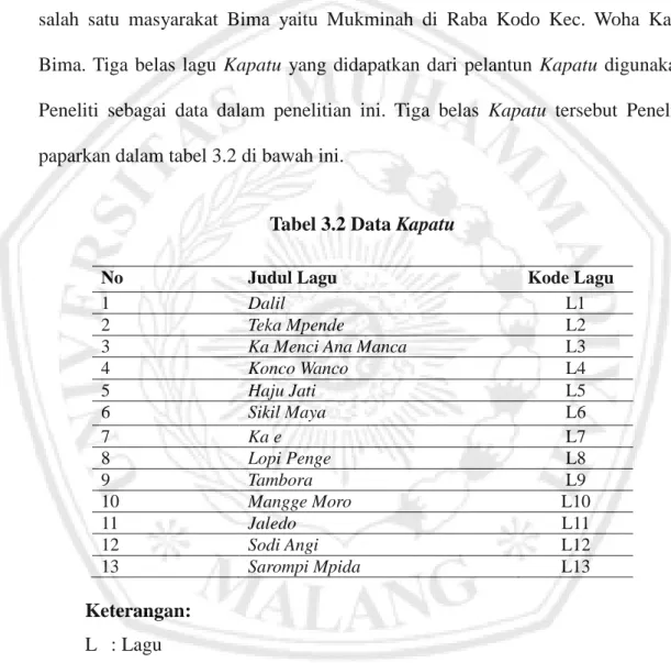 Tabel 3.2 Data Kapatu 