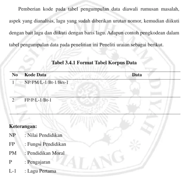 Tabel 3.4.1 Format Tabel Korpus Data 