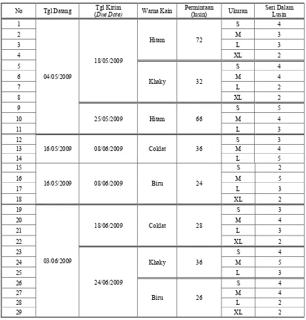 Tabel 1. Data pesanan saat kedatangan dan due date beserta jumlah permintaan celana panjang 