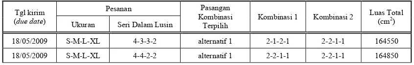 Tabel 5. Pasangan Kombinasi Ukuran yang Mempunyai Luas Terkecil 