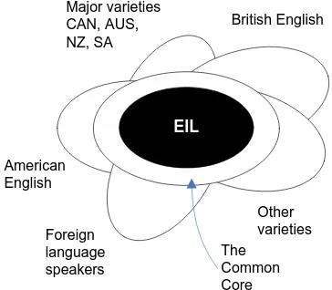 Figure 1.  Kachru’s Englishes. 