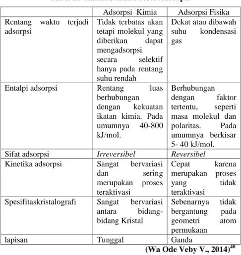 Tabel 2.5 Karakteristik Proses Adsorpsi 