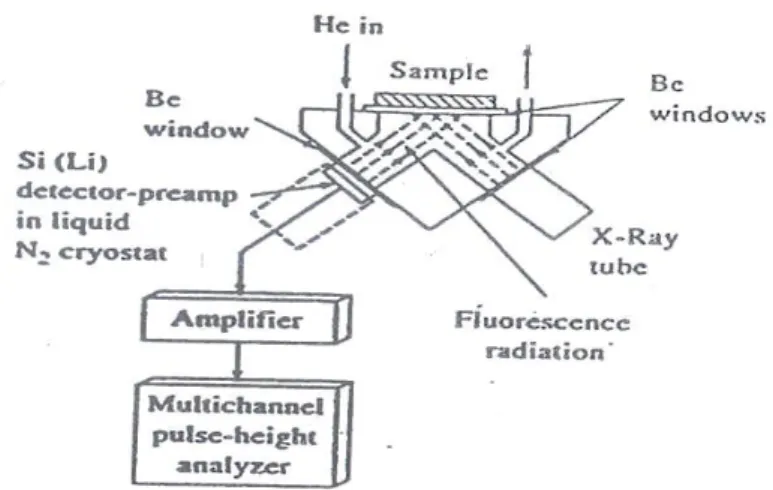 Gambar 2.3 Penampang Spektroskopi X-Ray  Fluoresence 48