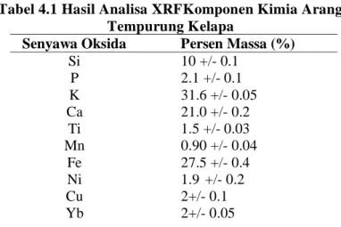 Tabel 4.1 Hasil Analisa XRFKomponen Kimia Arang  Tempurung Kelapa 