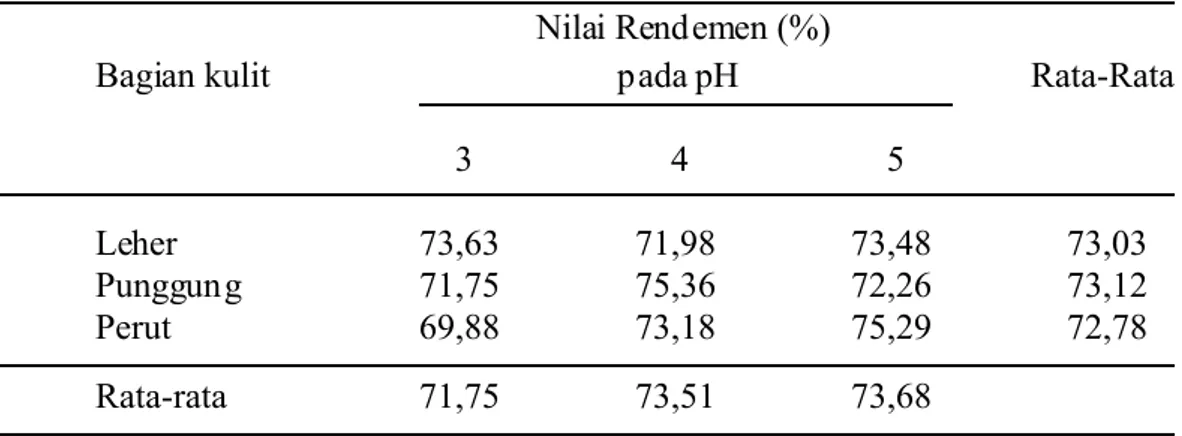 Tabel 3. Nilai Rata-rata Rendemen (%) Kerupuk Kulit Kerbau  pada pH Berbeda .                                                    Nilai Rendemen (%)            
