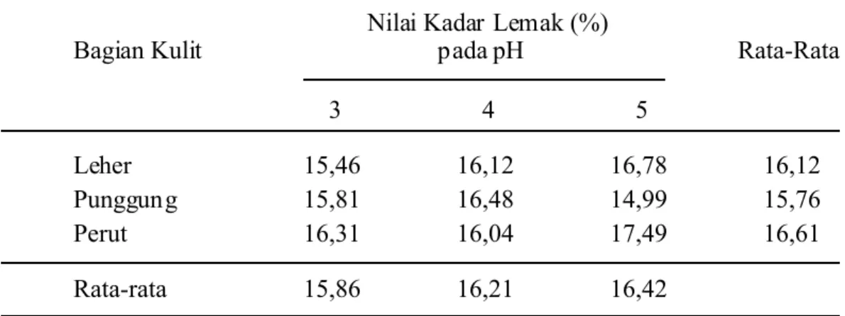 Tabel 5. Nilai Rata-rata Kadar Lemak (%) Kerupuk Kulit Kerbau  pada pH  Berbeda.  