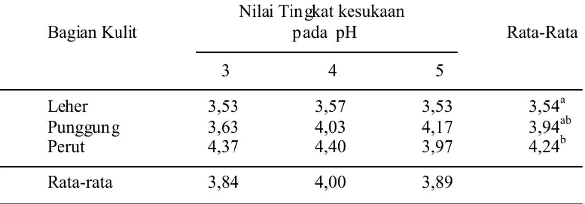 Tabel 6. Nilai Rata-rata Tingkat Kesukaan  Kerupuk Kulit   p ada pH berbeda                                                          Nilai Tingkat kesukaan             