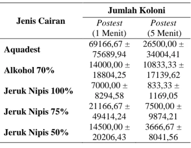 Tabel 4. Pengaruh pemberian perlakuan terhadap  jumlah koloni atau angka kuman 