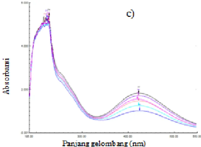 Gambar  4  menunjukkan  bagaimana  pengaruh  modifikasi  nanopartikel  perak  dengan  variasi  konsentrasi  PVA
